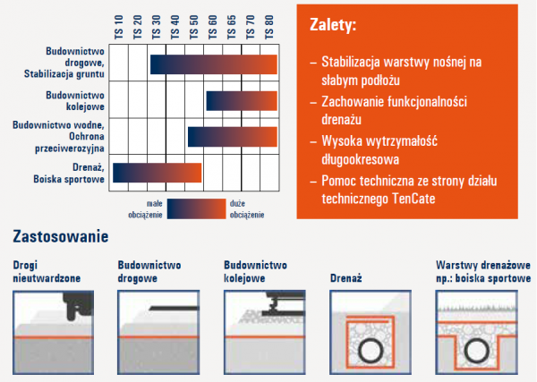 Wykorzystanie materiałów geosyntetycznych w budownictwie.